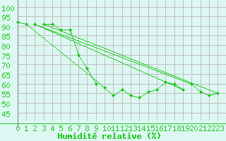 Courbe de l'humidit relative pour Krimml