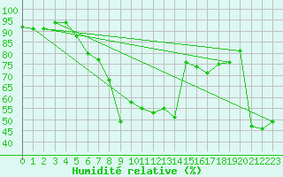 Courbe de l'humidit relative pour Alicante