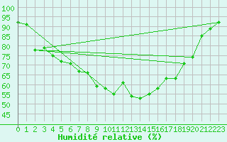 Courbe de l'humidit relative pour Czestochowa