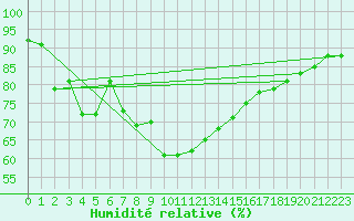 Courbe de l'humidit relative pour Barcelona