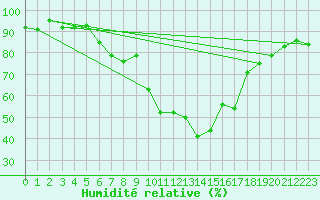 Courbe de l'humidit relative pour Bad Kissingen