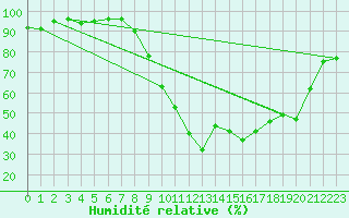 Courbe de l'humidit relative pour Vannes-Sn (56)