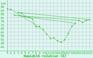 Courbe de l'humidit relative pour Naluns / Schlivera