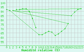 Courbe de l'humidit relative pour Oviedo