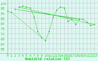 Courbe de l'humidit relative pour Berlin-Dahlem