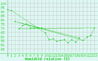 Courbe de l'humidit relative pour Toulon (83)