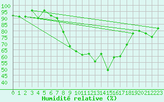 Courbe de l'humidit relative pour Les Eplatures - La Chaux-de-Fonds (Sw)