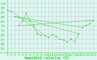 Courbe de l'humidit relative pour Aix-la-Chapelle (All)