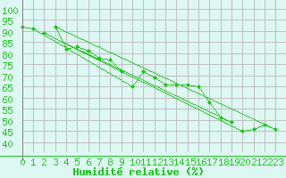 Courbe de l'humidit relative pour Harstad