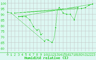 Courbe de l'humidit relative pour Boscombe Down