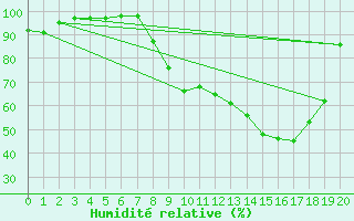 Courbe de l'humidit relative pour Annecy (74)