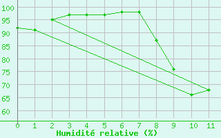 Courbe de l'humidit relative pour Meythet (74)