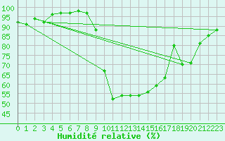 Courbe de l'humidit relative pour St Sebastian / Mariazell