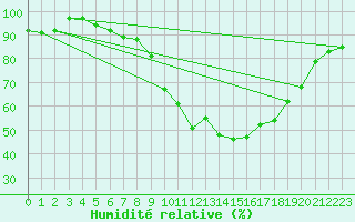 Courbe de l'humidit relative pour Vannes-Sn (56)