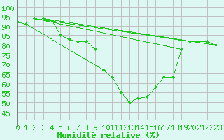 Courbe de l'humidit relative pour Emden-Koenigspolder
