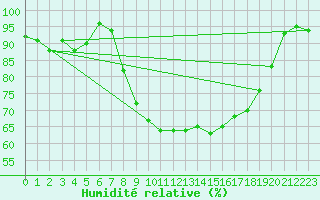 Courbe de l'humidit relative pour Manston (UK)