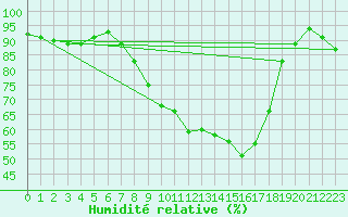 Courbe de l'humidit relative pour Weihenstephan