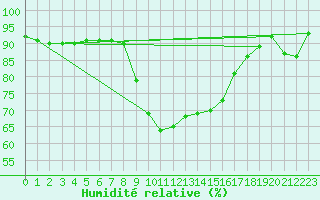 Courbe de l'humidit relative pour Berkenhout AWS