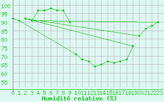 Courbe de l'humidit relative pour Lugo / Rozas