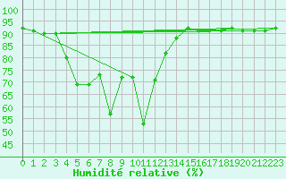 Courbe de l'humidit relative pour Zugspitze