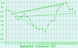 Courbe de l'humidit relative pour Obertauern