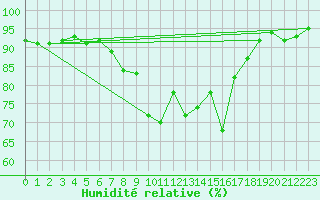 Courbe de l'humidit relative pour Belfort-Dorans (90)