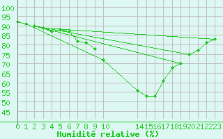 Courbe de l'humidit relative pour Verngues - Hameau de Cazan (13)