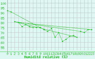 Courbe de l'humidit relative pour Terschelling Hoorn