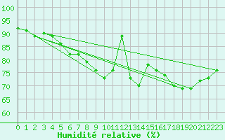 Courbe de l'humidit relative pour Crosby