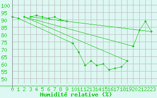 Courbe de l'humidit relative pour Millau - Soulobres (12)