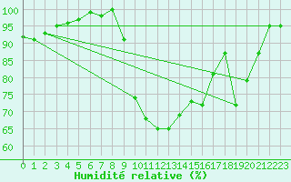 Courbe de l'humidit relative pour Plymouth (UK)