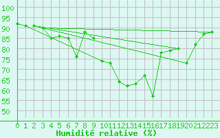 Courbe de l'humidit relative pour Koppigen