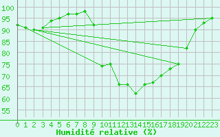 Courbe de l'humidit relative pour Figari (2A)