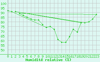 Courbe de l'humidit relative pour Quickborn