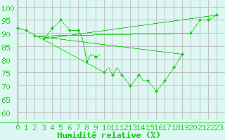 Courbe de l'humidit relative pour Guernesey (UK)