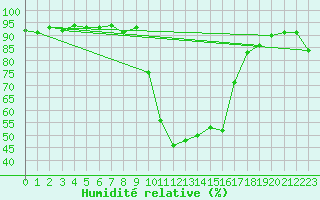 Courbe de l'humidit relative pour Figari (2A)