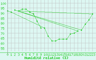 Courbe de l'humidit relative pour Berne Liebefeld (Sw)