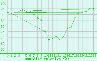 Courbe de l'humidit relative pour Lofer