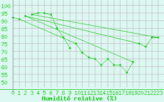 Courbe de l'humidit relative pour Marham