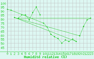 Courbe de l'humidit relative pour Biscarrosse (40)