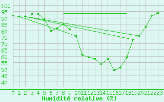 Courbe de l'humidit relative pour Haellum