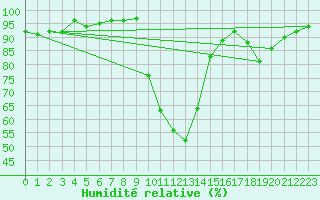 Courbe de l'humidit relative pour Selonnet (04)