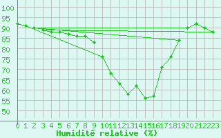 Courbe de l'humidit relative pour Sant Quint - La Boria (Esp)