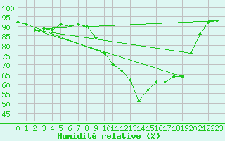 Courbe de l'humidit relative pour Ouessant (29)