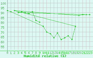 Courbe de l'humidit relative pour Grimentz (Sw)