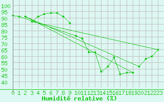 Courbe de l'humidit relative pour Chteaudun (28)