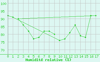 Courbe de l'humidit relative pour Bad Kissingen