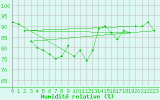 Courbe de l'humidit relative pour Carlsfeld