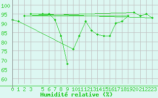 Courbe de l'humidit relative pour Haukelisaeter Broyt