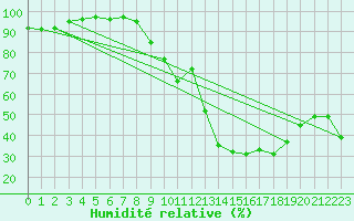 Courbe de l'humidit relative pour Cannes (06)